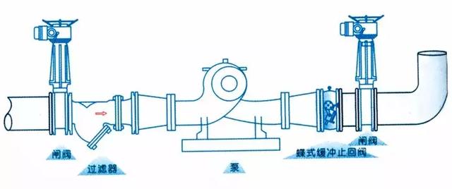 止回閥到底(dǐ)應該安裝在什(shi)麼位置？你裝對(dui)了嗎？